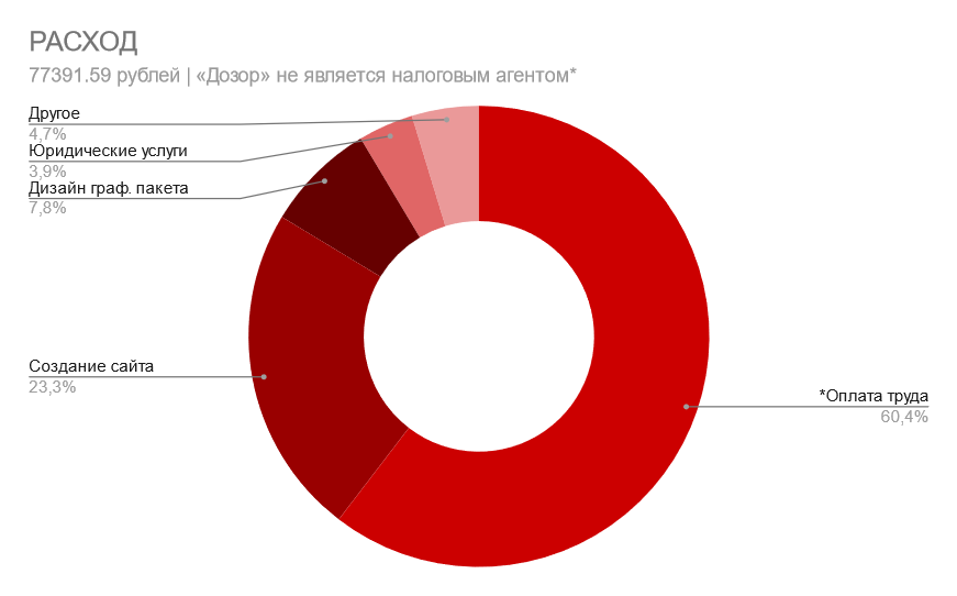 Над реализацией идеи ребята месяц активно работали бесплатно. А сейчас мы выплатили команде содержание существенно ниже средних зарплат по региону. Мы постараемся завоевать ваше доверие, чтобы позволить платить им больше. Над реализацией идеи ребята месяц активно работали бесплатно. А сейчас мы выплатили команде содержание существенно ниже средних зарплат по региону. Мы постараемся завоевать ваше доверие, чтобы позволить платить им больше.