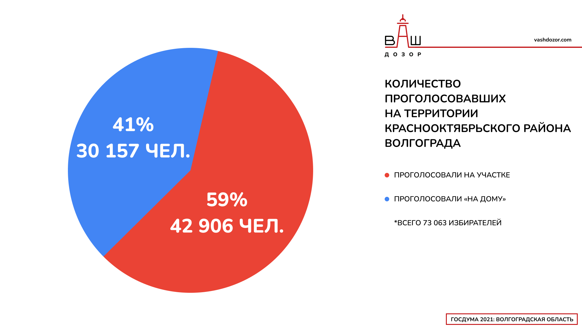 Краснооктябрьский район города Волгоград Краснооктябрьский район города Волгоград