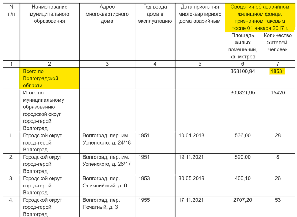Из постановления администрации Волгоградской области от 1 апреля 2019 года № 141-п Из постановления администрации Волгоградской области от 1 апреля 2019 года № 141-п